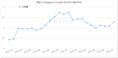 (United States 20 major cities price index chart, source: FX168 financial network)