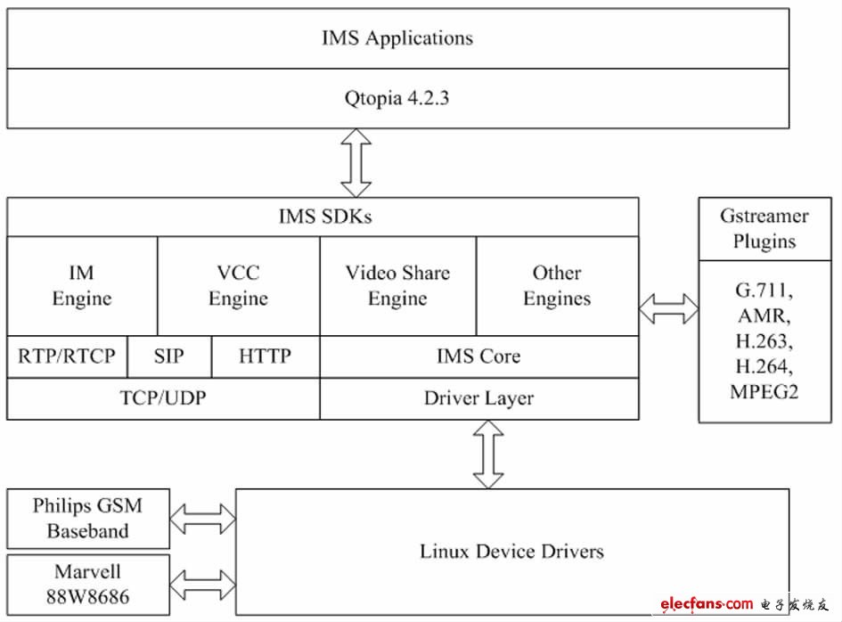 IMS-based system architecture diagram