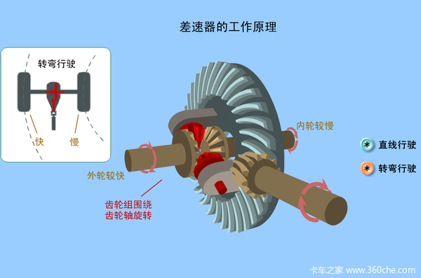 Do you really use it? The old driver will tell you about the differential lock