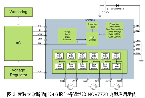 Figure 3. Typical application example for a 6-way half-bridge driver NCV7728 with independent diagnostics