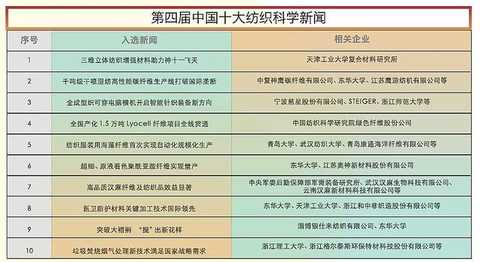 ä¸­å›½åå¤§çººç»‡ç§‘å­¦æ–°é—»å‘å¸ƒï¼Œæ»¡æ»¡ä¸€å¹´çš„é«˜ç§‘æŠ€ï¼Œä½ éƒ½GETäº†å—ï¼Ÿ