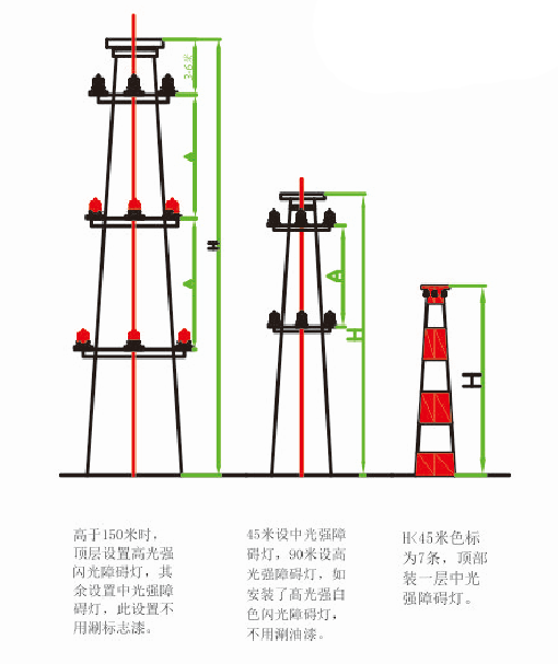 Chimney aviation obstruction light setting plan