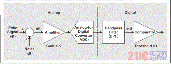 Figure 1 ADAS for detecting objects using echo processing