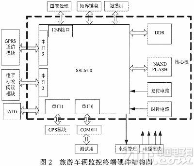 Design of Tourism Vehicle Monitoring System Based on ARM11