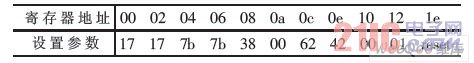 Register configuration parameter