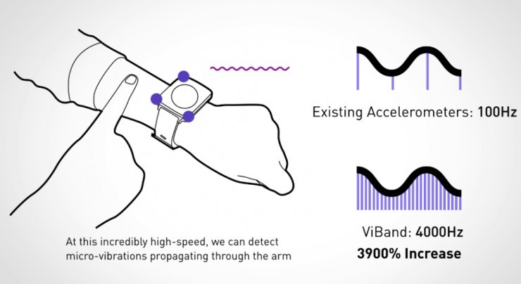 New technology improves the sensing accuracy of smart watches by 100 times