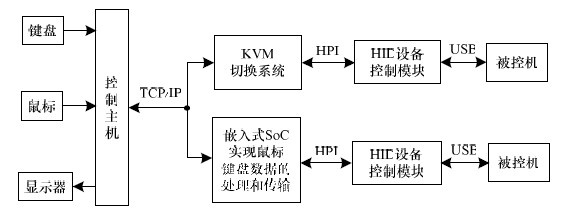 Figure 2 KVM system overall structure