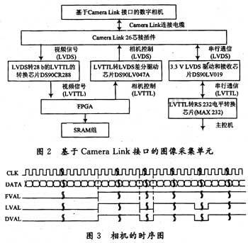 Image acquisition based on Camera Link interface