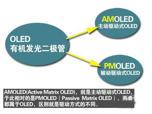 What is the difference? AMOLED and OLED technology analysis (Photos)