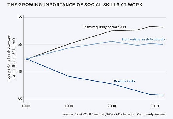 This skill will make humans win in the competition with robots.