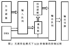 SAlll0 LCD controller control process