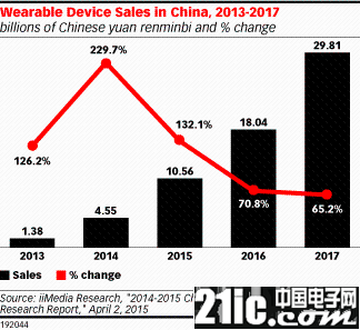China's wearable device sales will reach $1.72 billion in 2015