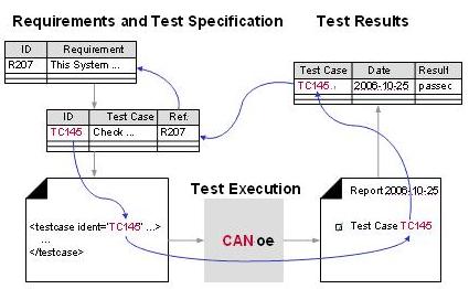 Figure 4: Test cases and test results are explicitly referenced by ID.