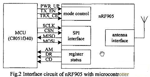 Figure 2nRF905 and microcontroller interface circuit