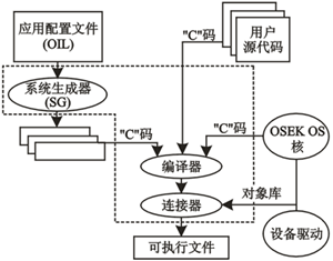 Application development process based on OSEK specification