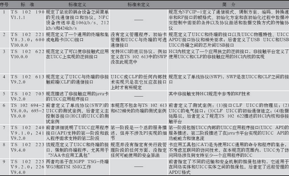 åŸºäºŽNFCé€šä¿¡çš„æ ‡å‡†ä½“ç³»åˆ†æžâ€”â€”ä¸­å›½ä¸€å¡é€šç½‘