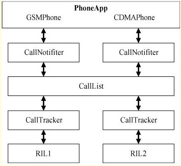 Figure 3 Android dual network dual standby phone part structure