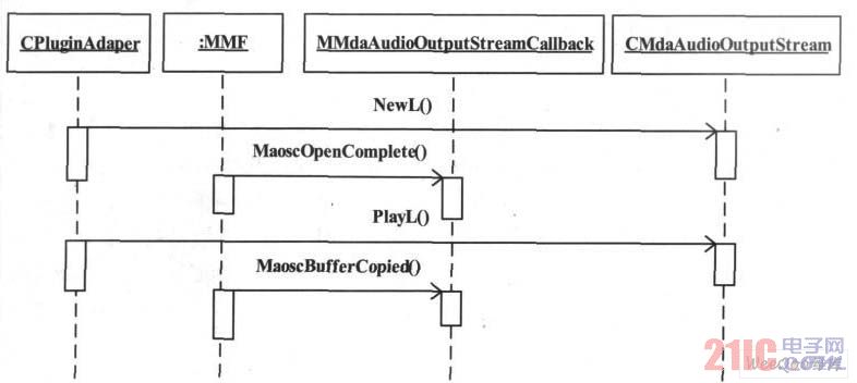 Streaming flow chart