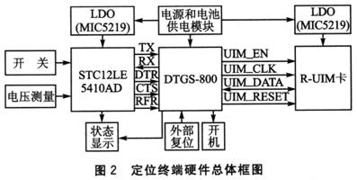 Overall block diagram of positioning terminal hardware