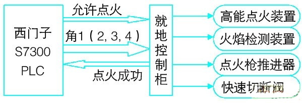 Analysis of composition and principle of boiler ignition system