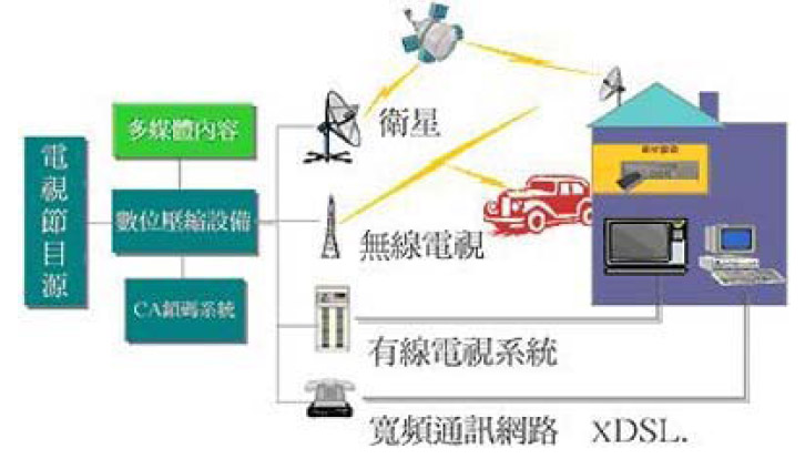 Digital TV technology type and operation mode