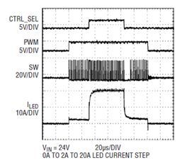 LED current step from 0A to 2A to 20A