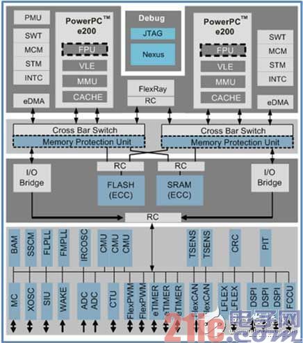 Dual-core lockstep MCU structure