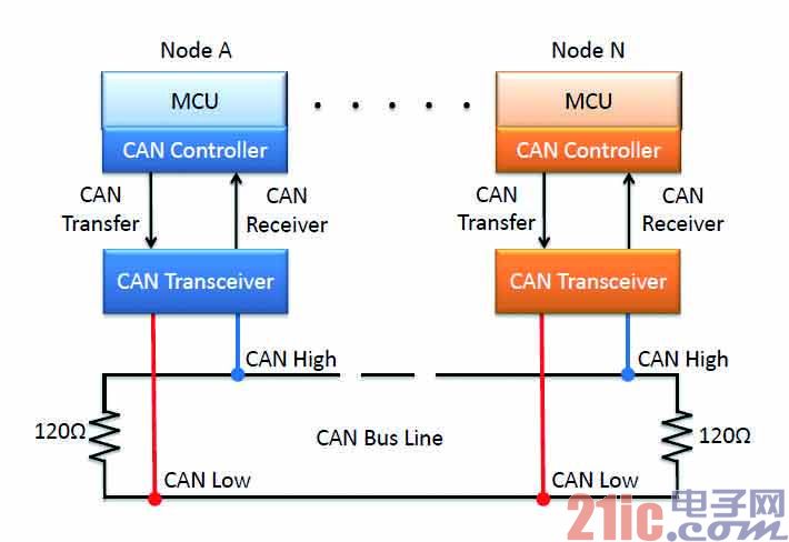 CAN BUS features and application examples