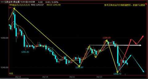 BSFXåšæ€é‡‘èžï¼šä¹Œé¾™æŒ‡å‡»åž®é»„é‡‘ ä»Šå¤©å†³å®šå¤©å ‚è¿˜æ˜¯åœ°ç‹±