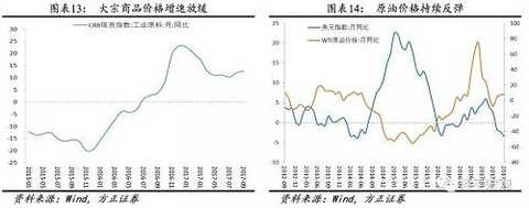 4. Price: prices of vegetables, pork, refined oil and medicinal materials are falling.