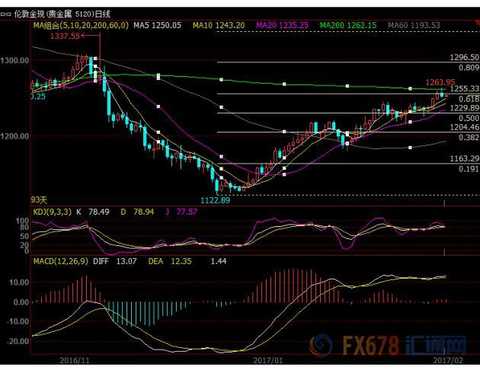 Gold is waiting for the Trump Congress speech, the market will be "flying into the sky"?