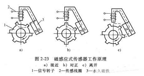 Principle of magnetic induction sensor