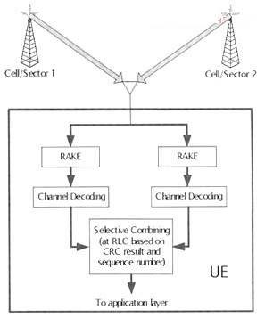 MBMS macro diversity technology