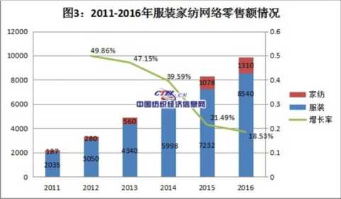 Textile e-commerce data