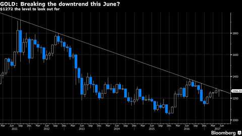 International spot gold closed up $12.20 in the week of June 2, or 0.96%, to close at $1,278.90 per ounce, up to $1,279.10 per ounce, and the lowest to $1,285.75 per ounce.