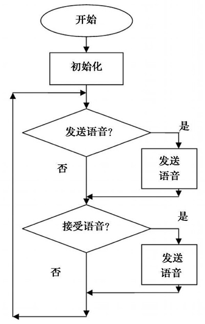 Figure 5 Work flow chart of the plug part and the headset part