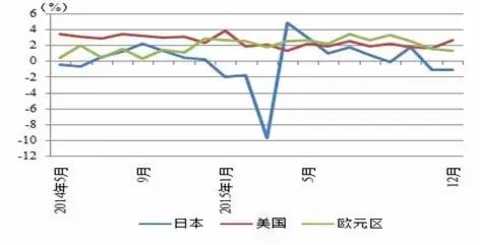 Source: National Bureau of Statistics, Peng Yuan