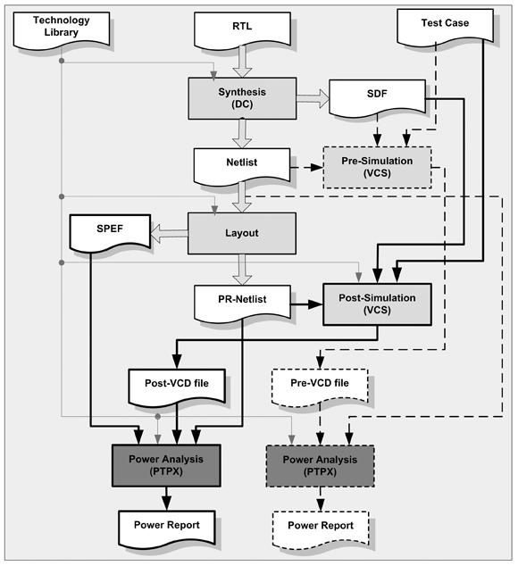 Analysis of logic power after logic synthesis in IC design