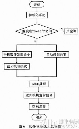 Design of intelligent home air conditioning control system