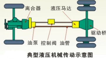 Hydrostatic drive train