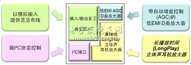 Figure 5: Functional diagram of the audio management integrated circuit