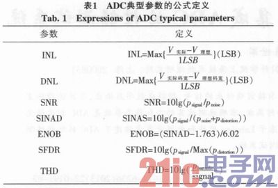 Performance test system for CMOS image sensor integrated ADC