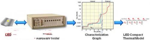 Figure 2: Hardware Test and Measurement Can Be Used to Create or Verify LED Simplified Thermal Mode