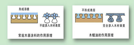 The principle of wood wax oil