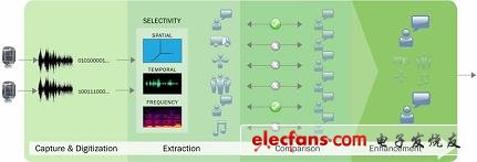 BelaSigna R261 uses advanced real-time adaptive noise reduction algorithm