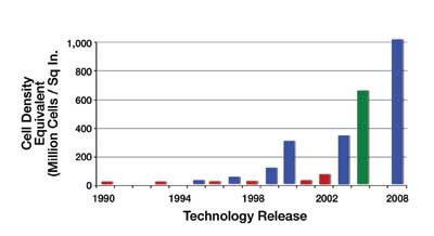 Progress in cell density in N-channel MOSFETs less than 30V