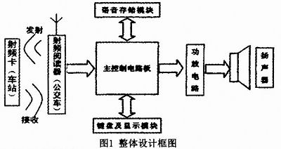 Design block diagram