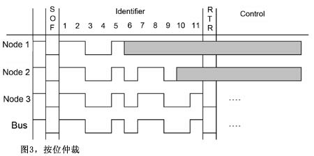 Figure 3 bitwise arbitration