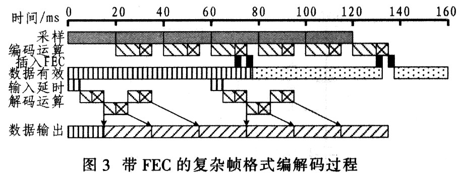 Recurring frame format codec process with FEC