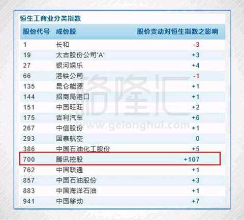 From the performance of the disk, the technology stocks represented by Tencent today showed strong growth, among which Tencent closed up nearly 4%, and the stock price approached 300 Hong Kong dollars, which boosted the HSI by 107 points.